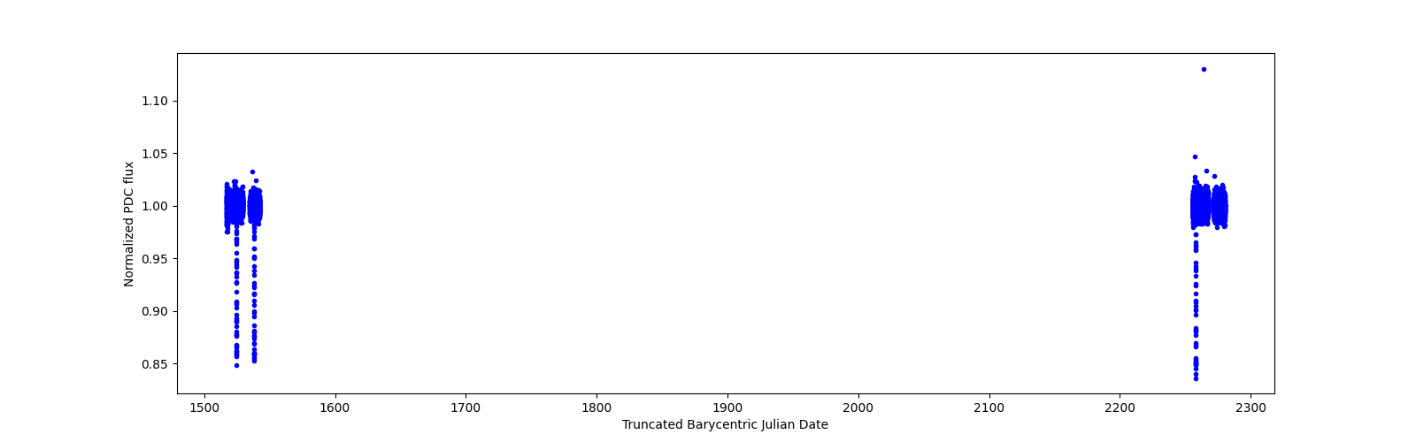 Timeseries plot