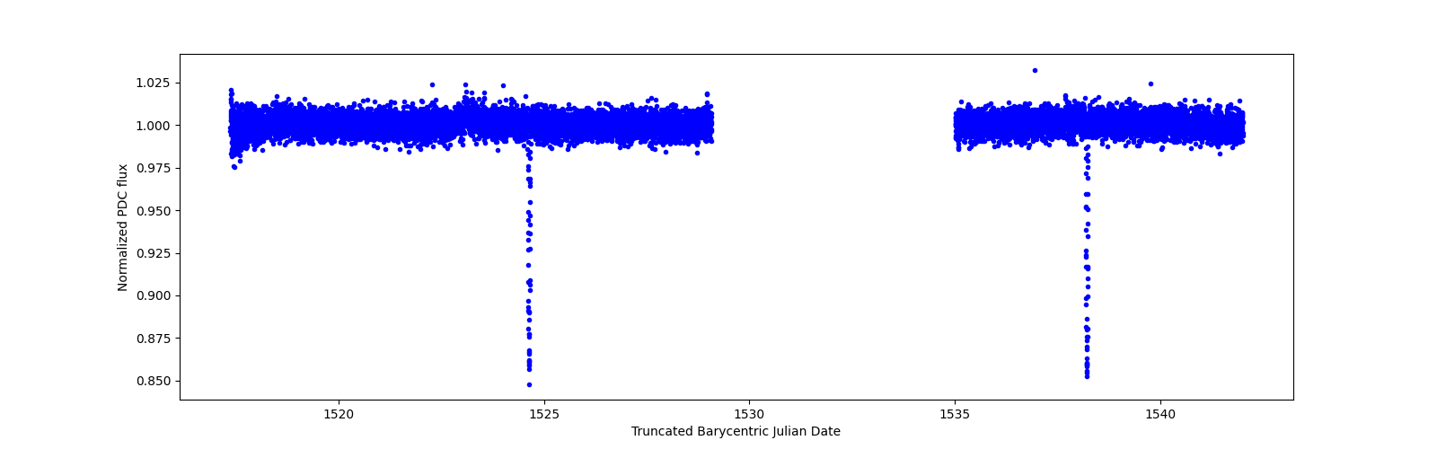 Zoomed-in timeseries plot