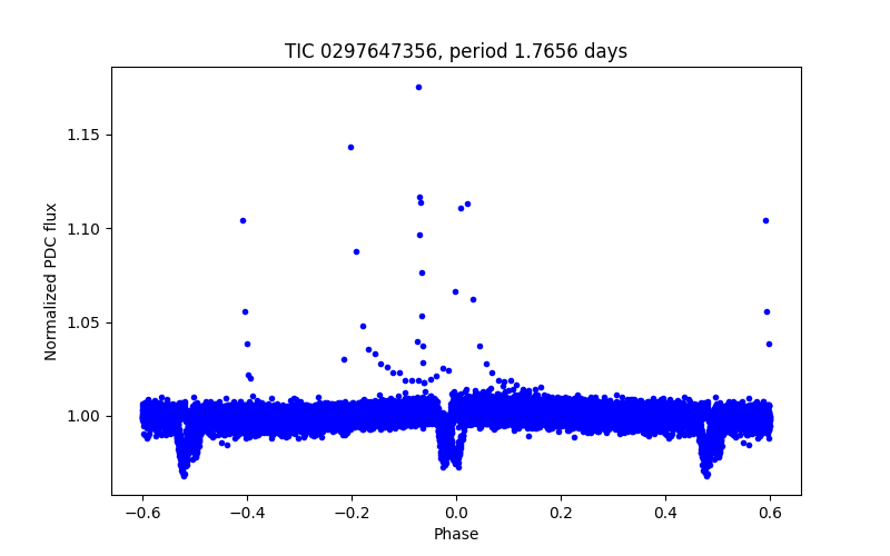 Phase plot