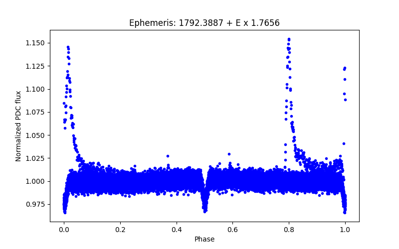 Phase plot