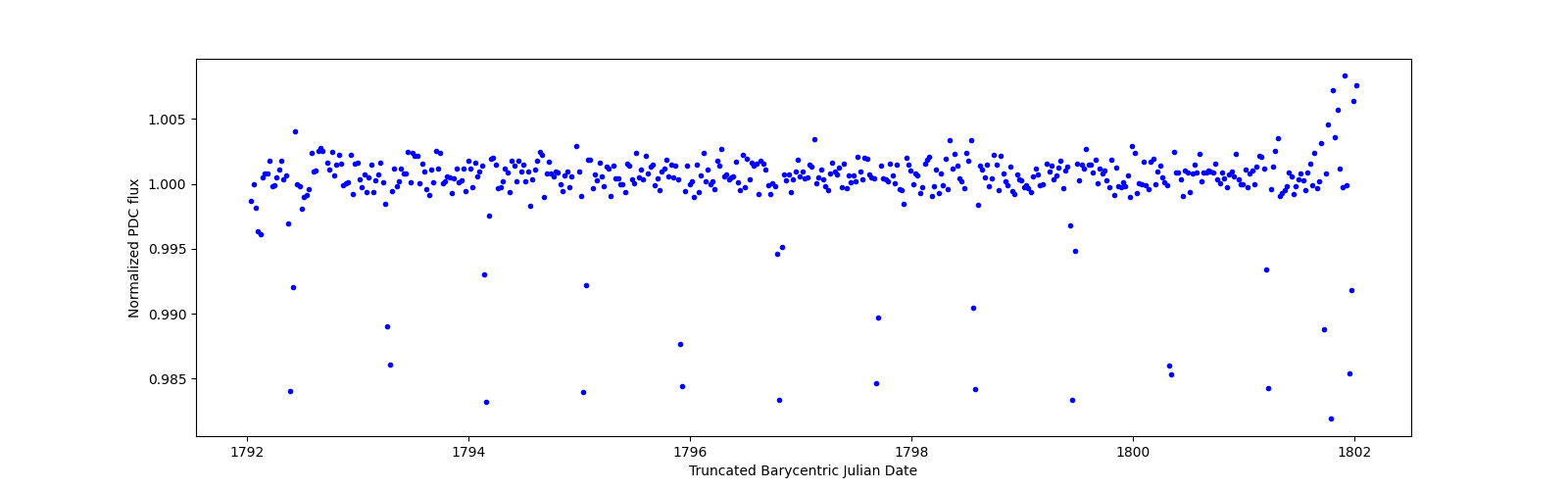 Zoomed-in timeseries plot