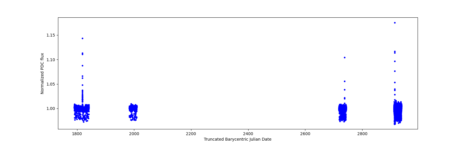Timeseries plot