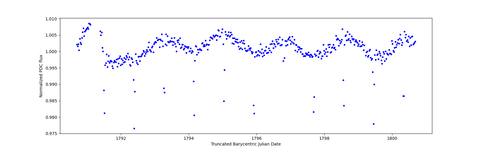Zoomed-in timeseries plot