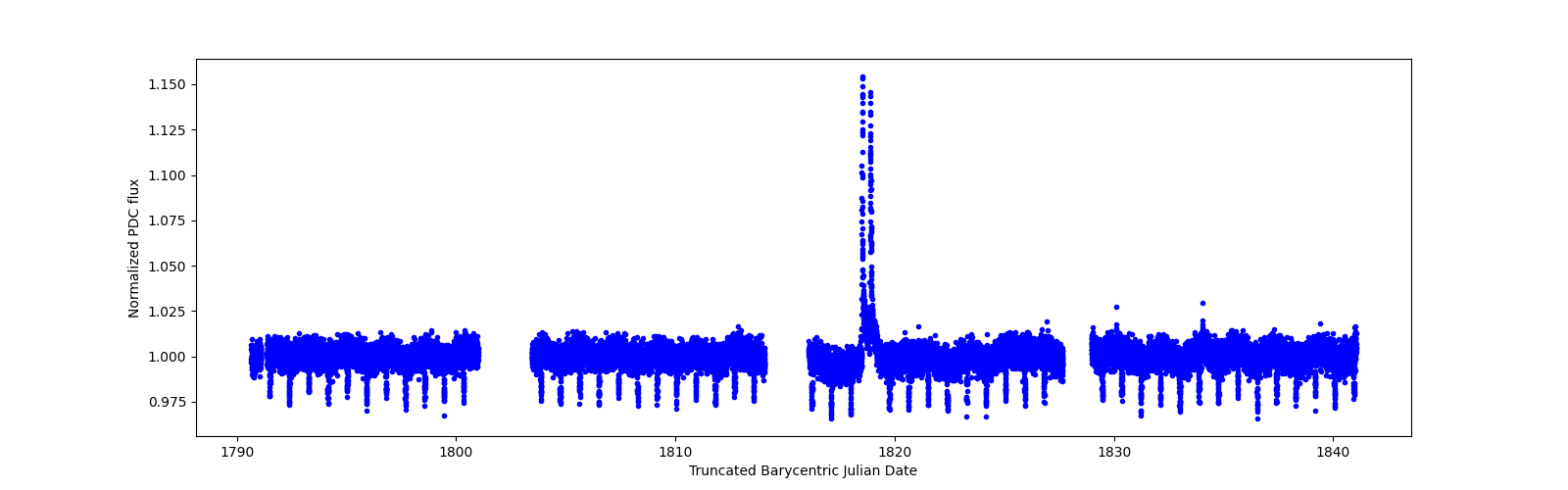 Timeseries plot