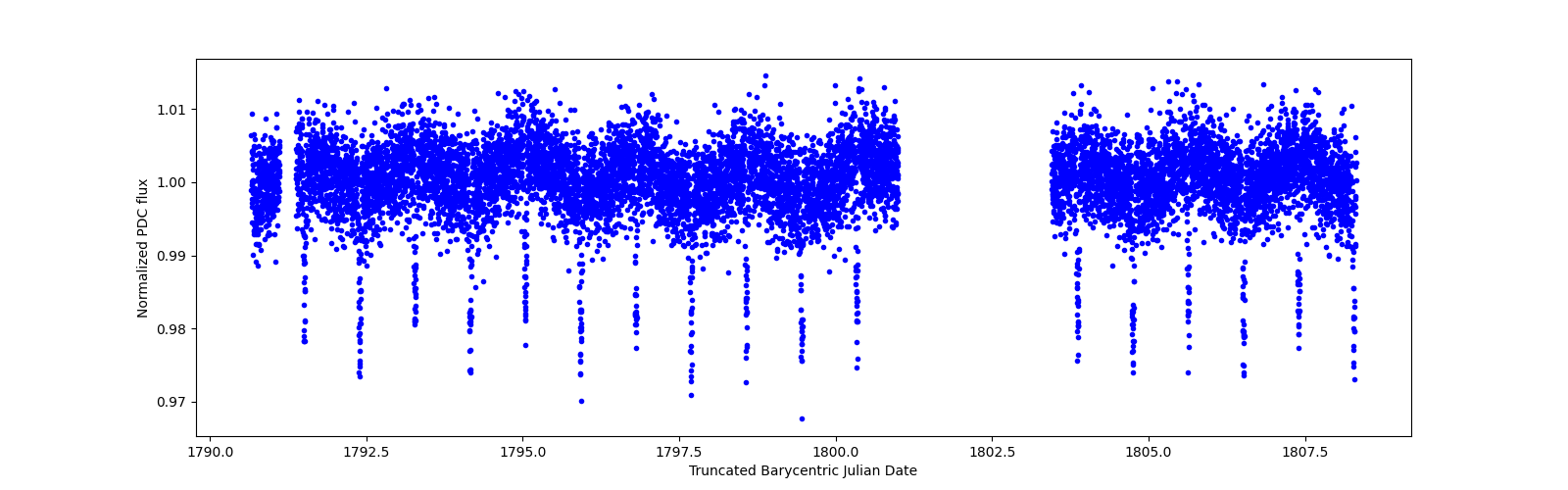 Zoomed-in timeseries plot