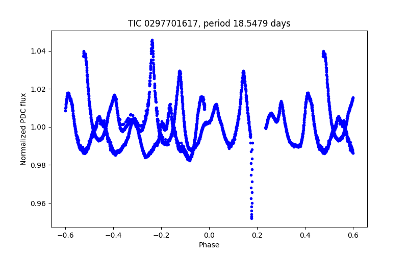 Phase plot