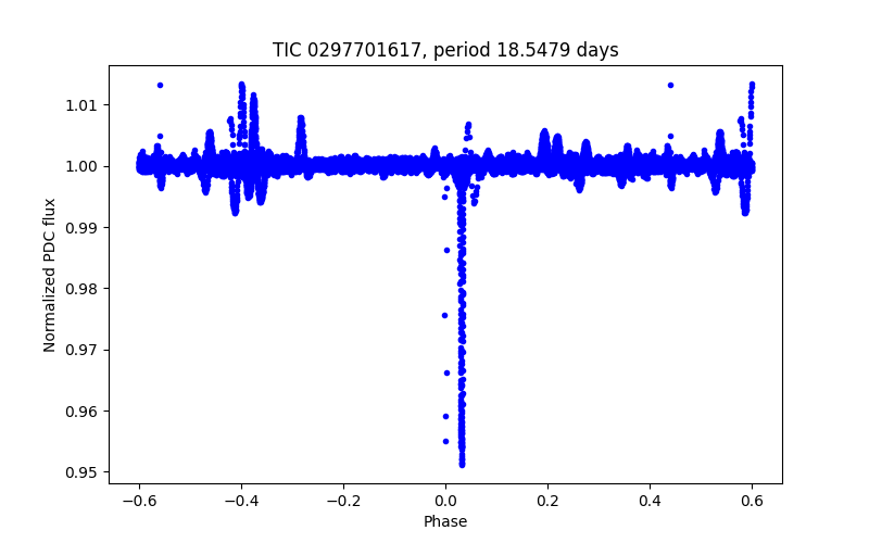 Phase plot
