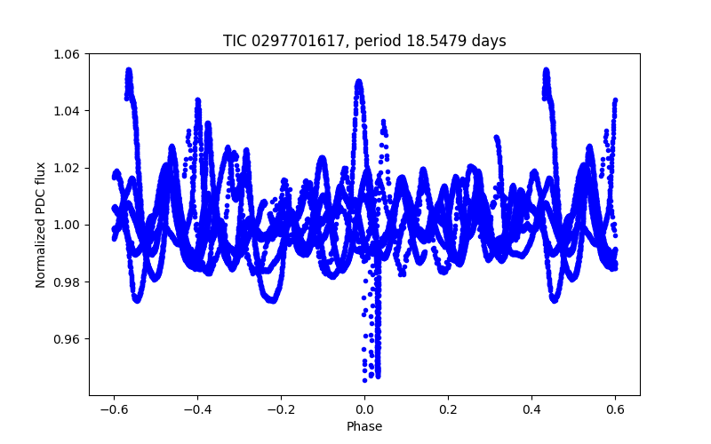 Phase plot