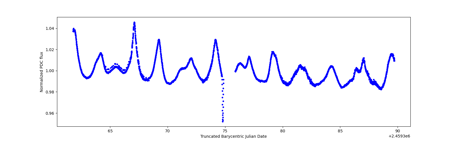 Timeseries plot