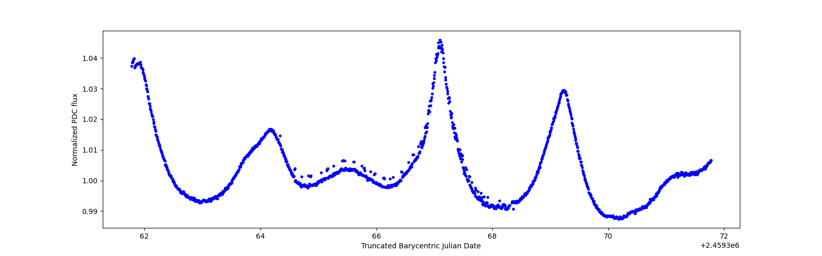 Zoomed-in timeseries plot