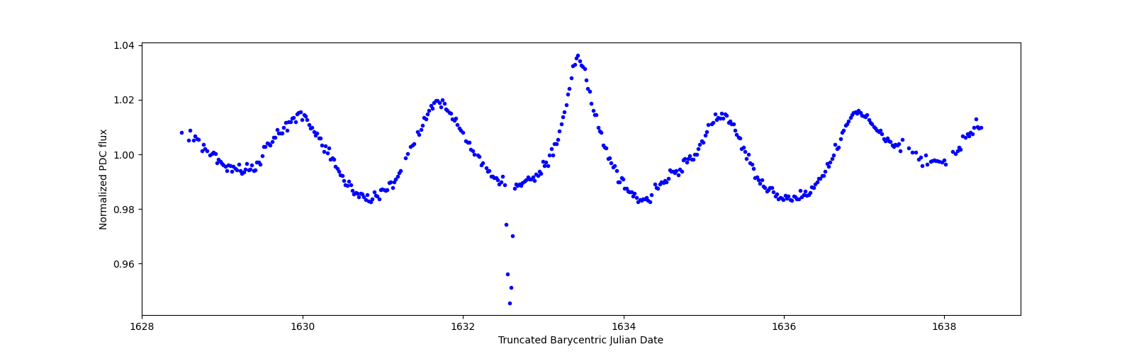 Zoomed-in timeseries plot