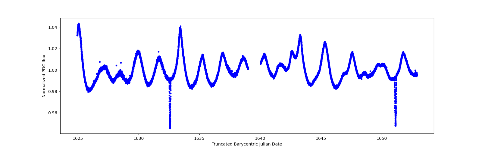 Timeseries plot