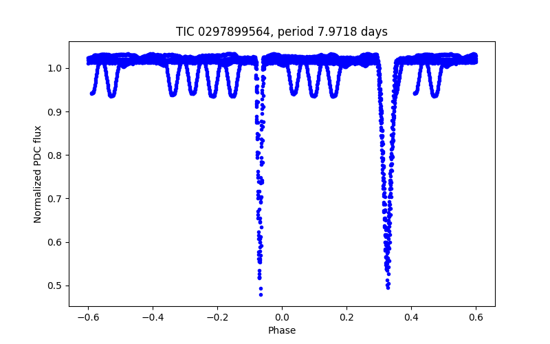 Phase plot