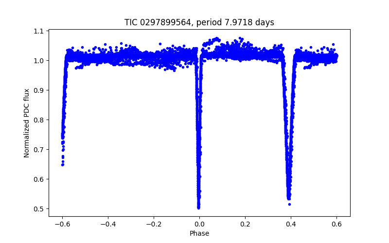 Phase plot