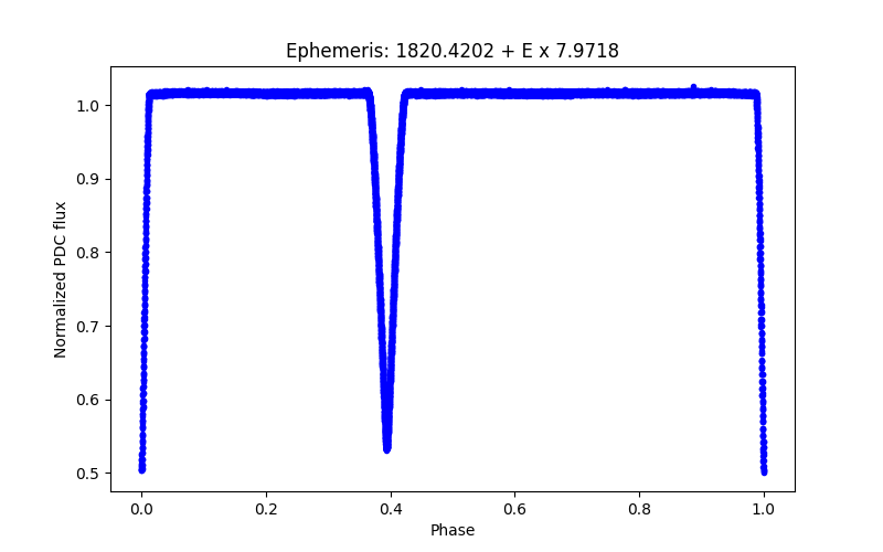 Phase plot