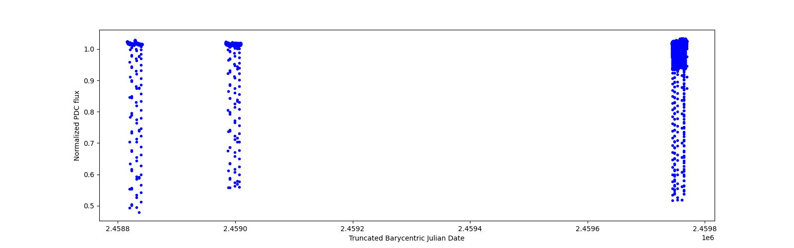 Timeseries plot