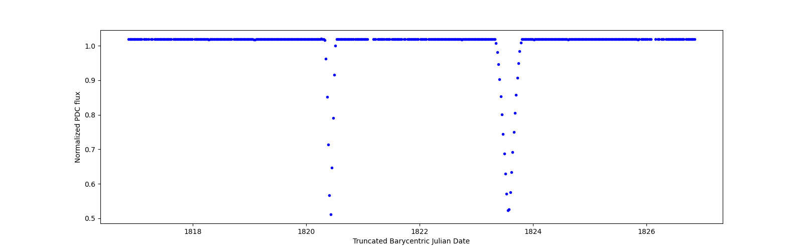 Zoomed-in timeseries plot