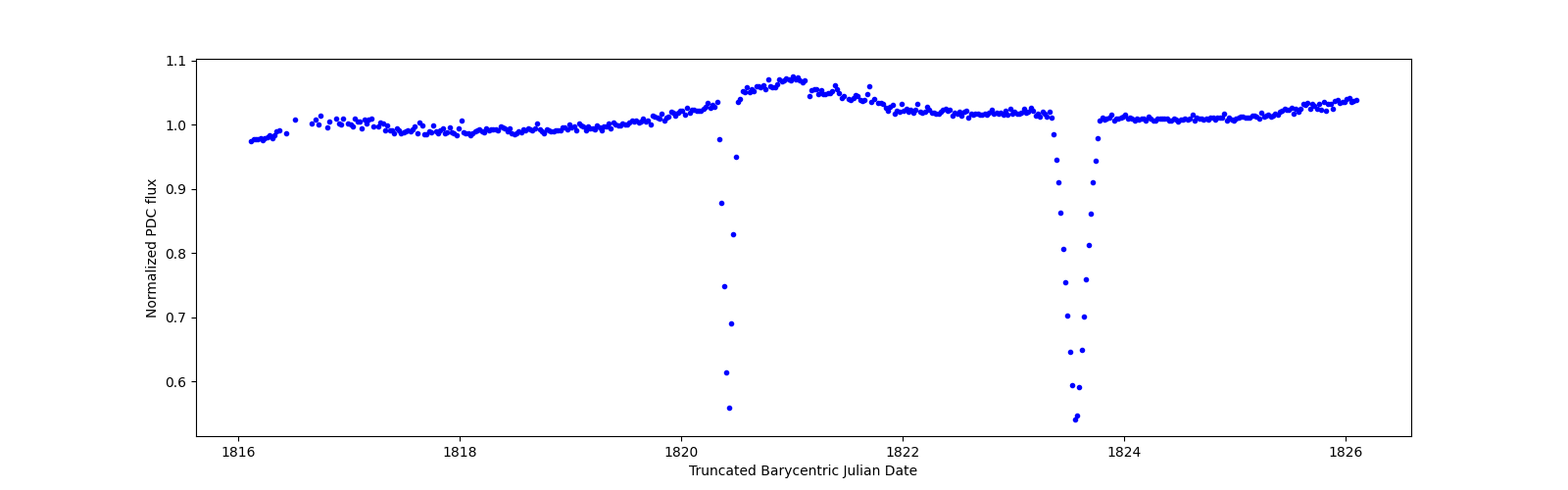 Zoomed-in timeseries plot