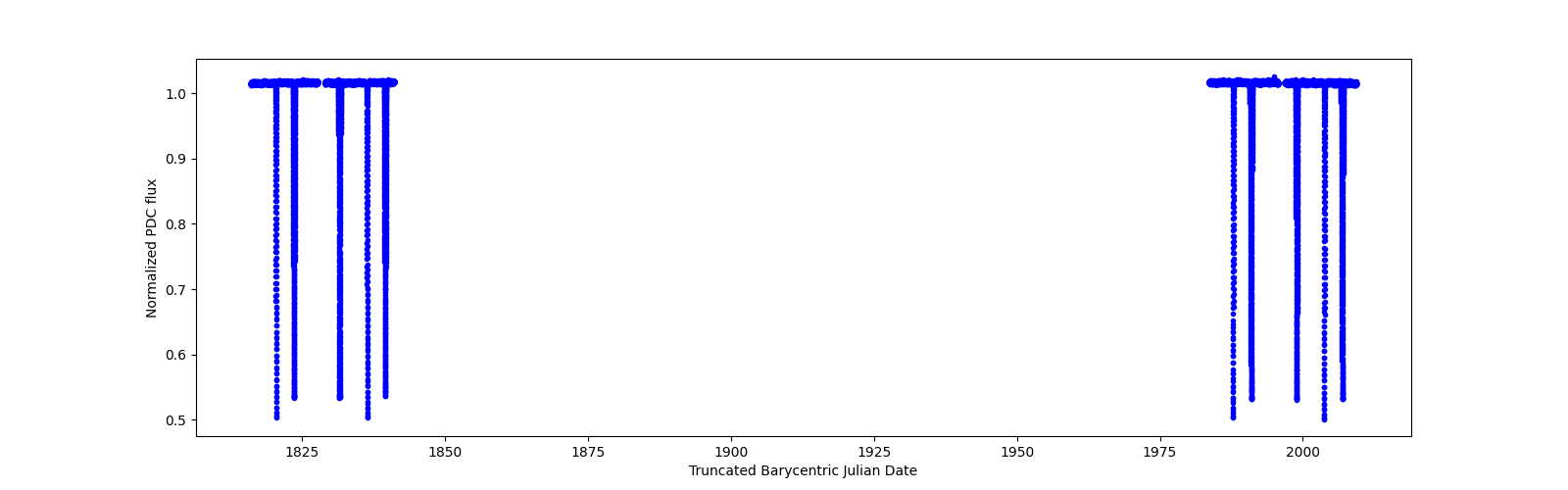 Timeseries plot