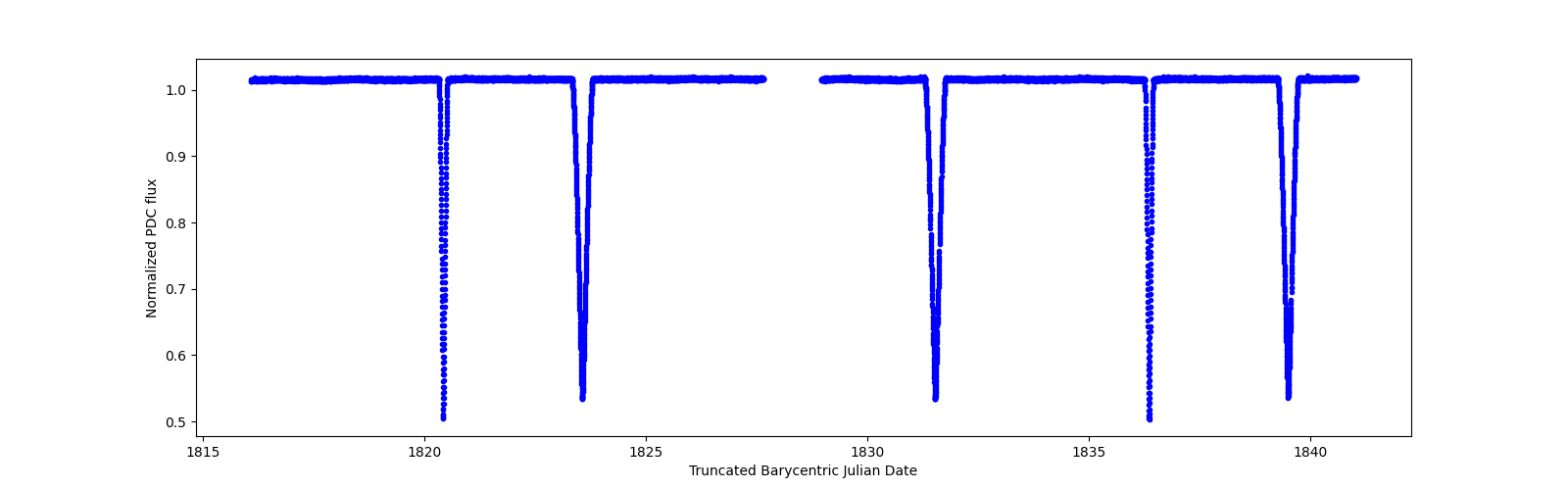 Zoomed-in timeseries plot