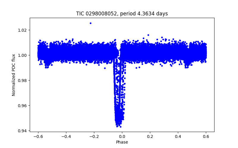 Phase plot