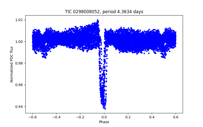 Phase plot