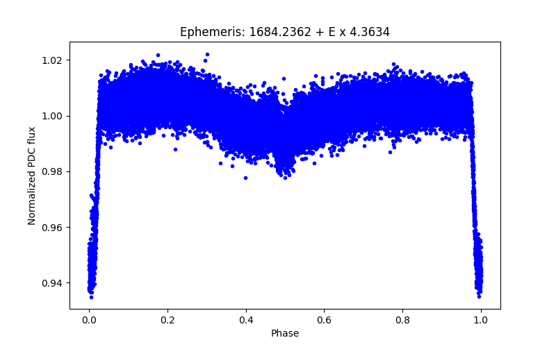 Phase plot