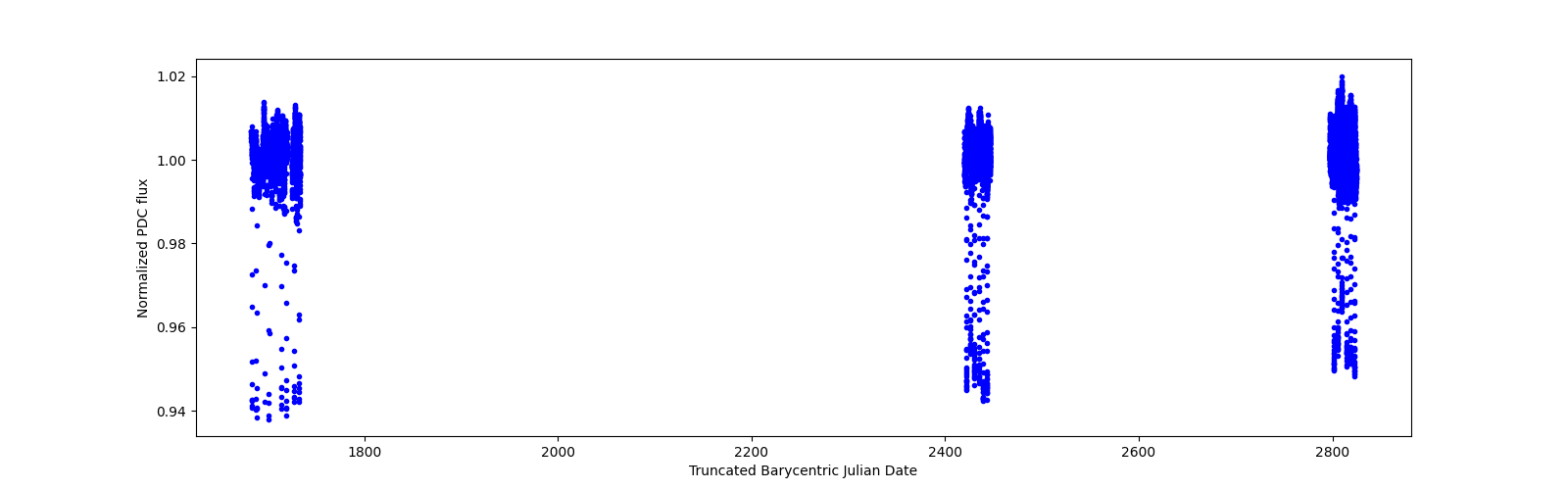 Timeseries plot