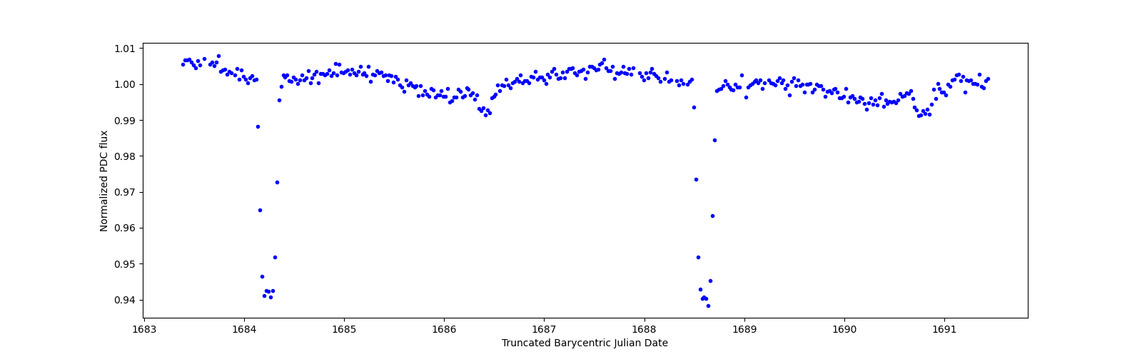 Zoomed-in timeseries plot