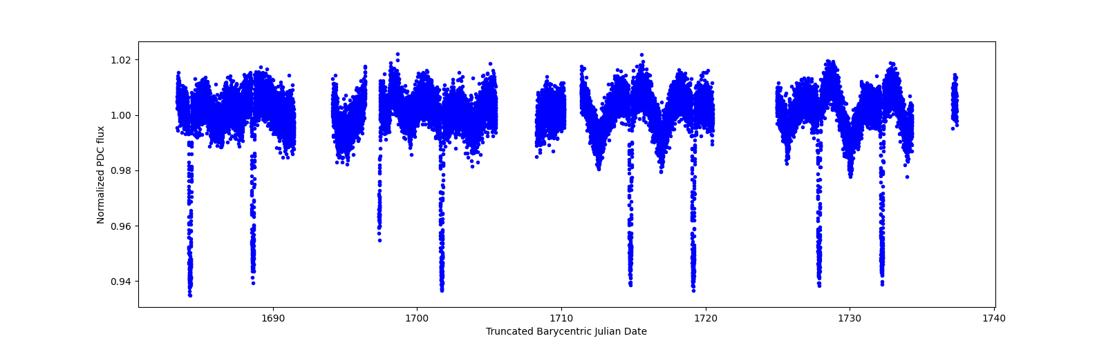 Timeseries plot