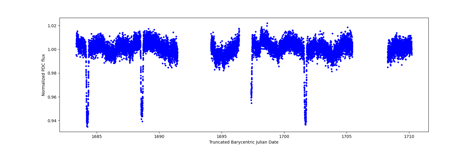 Zoomed-in timeseries plot