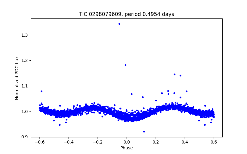 Phase plot