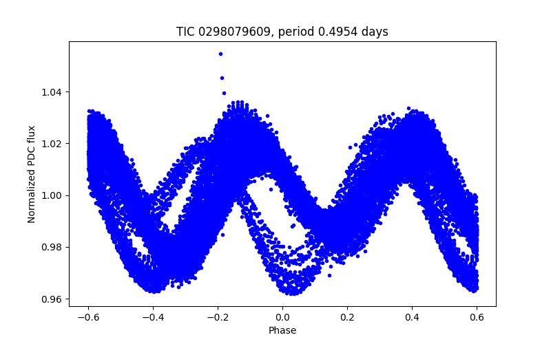 Phase plot
