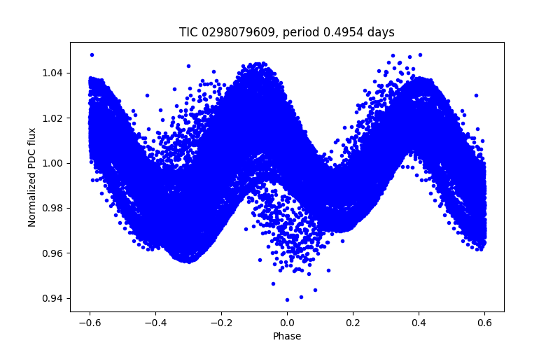 Phase plot