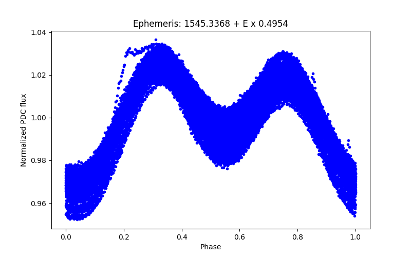 Phase plot