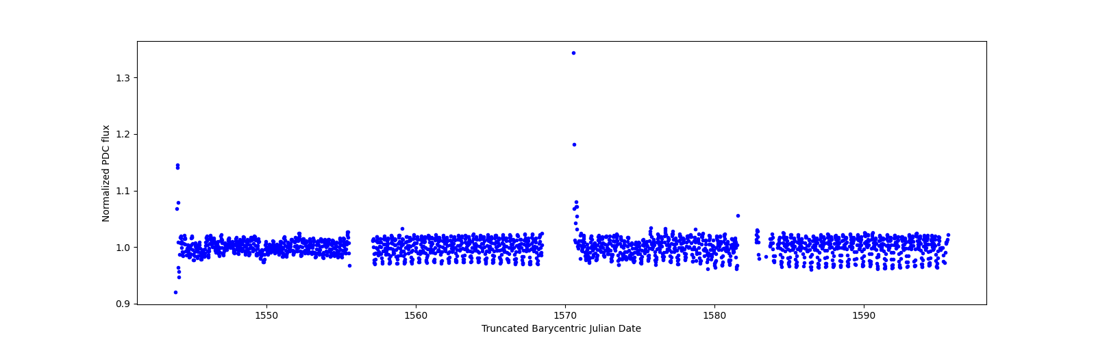 Timeseries plot