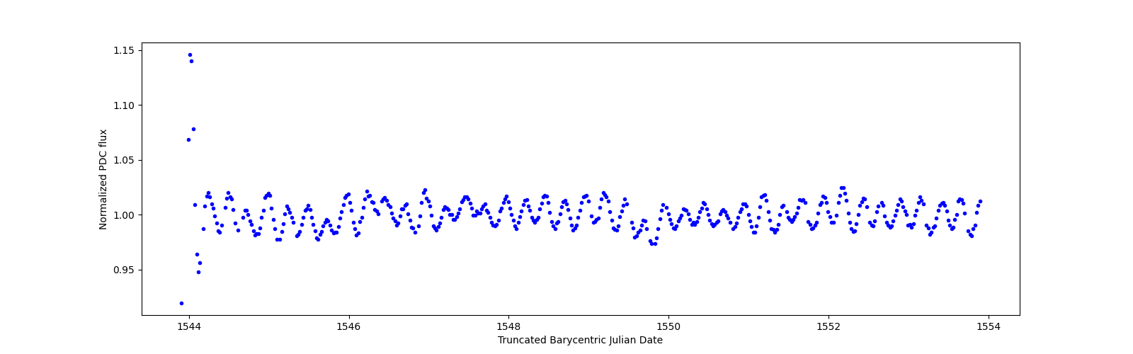 Zoomed-in timeseries plot