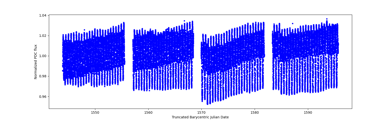 Timeseries plot