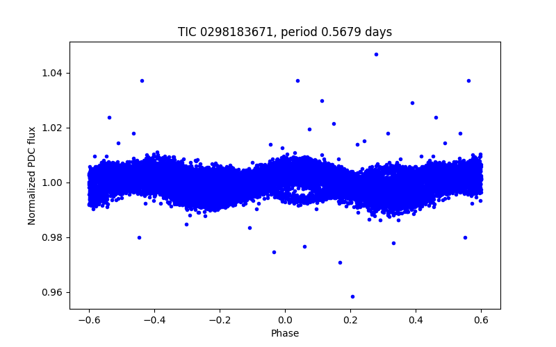 Phase plot