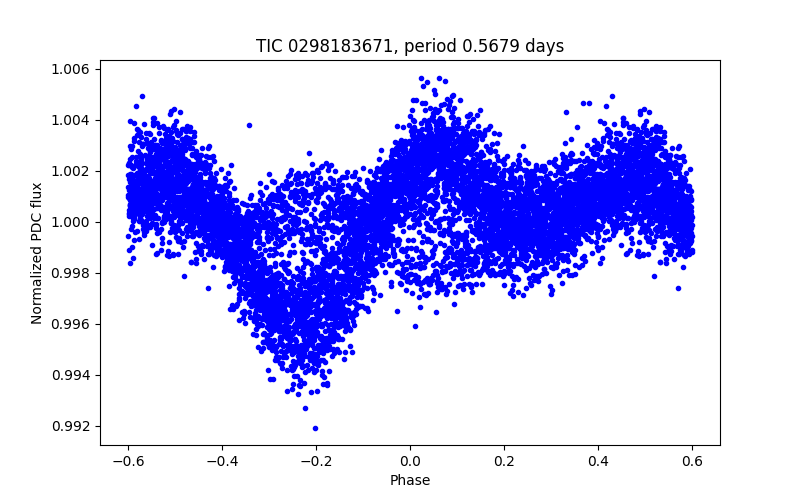 Phase plot
