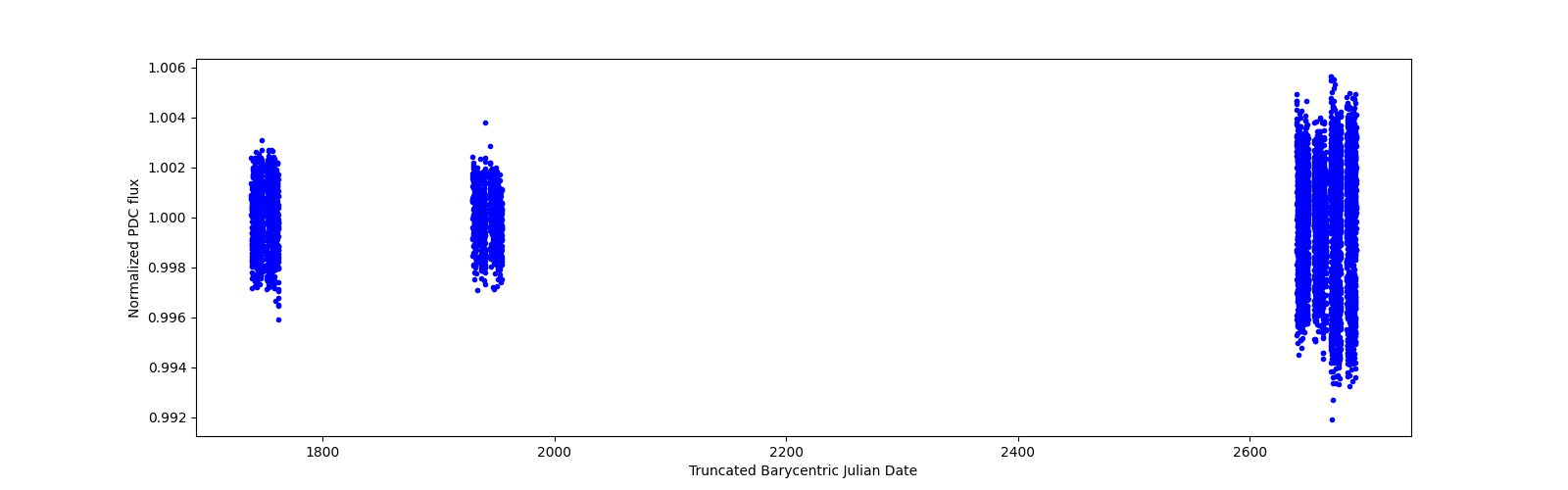 Timeseries plot