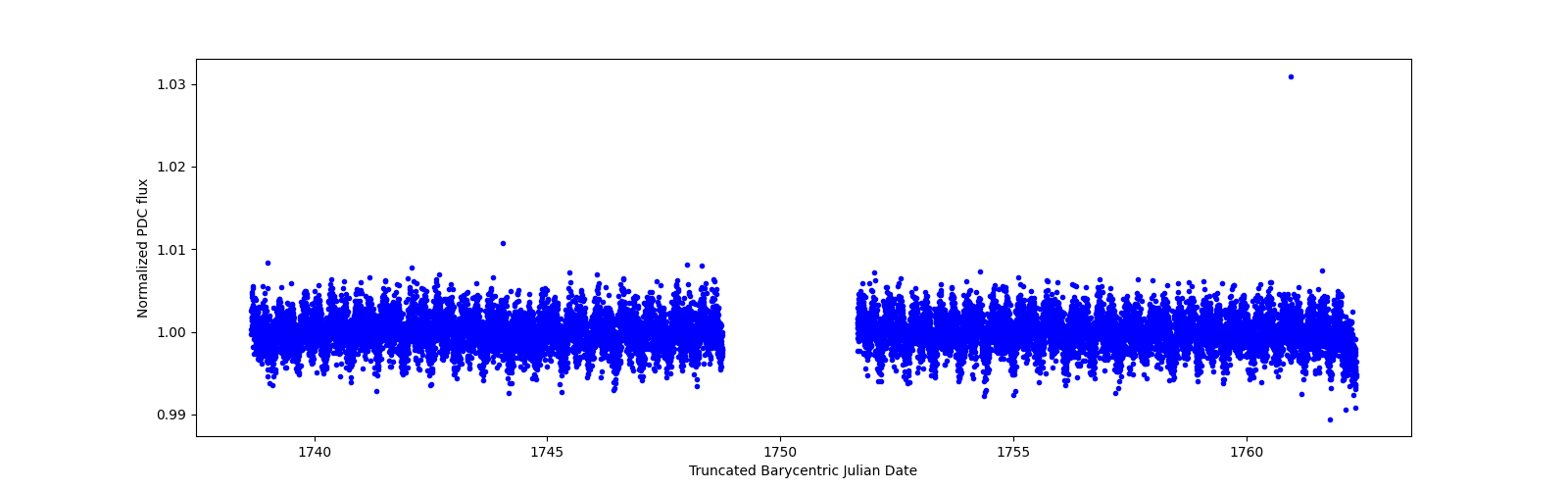 Timeseries plot