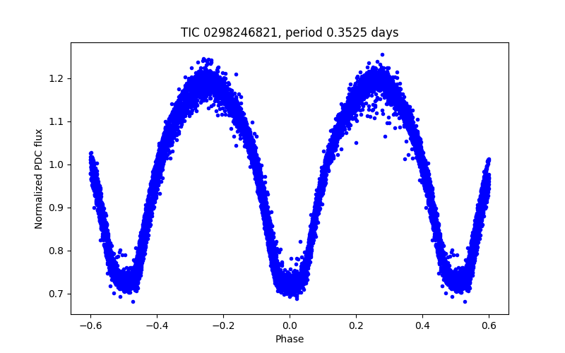 Phase plot