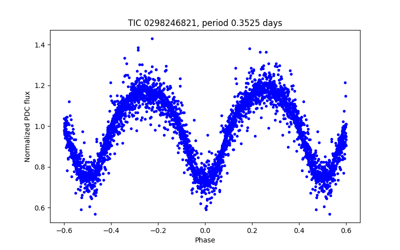 Phase plot