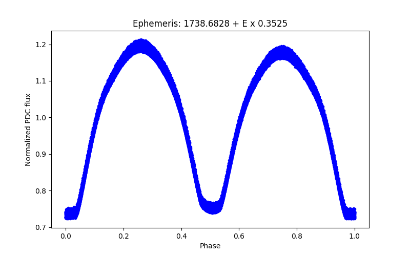 Phase plot