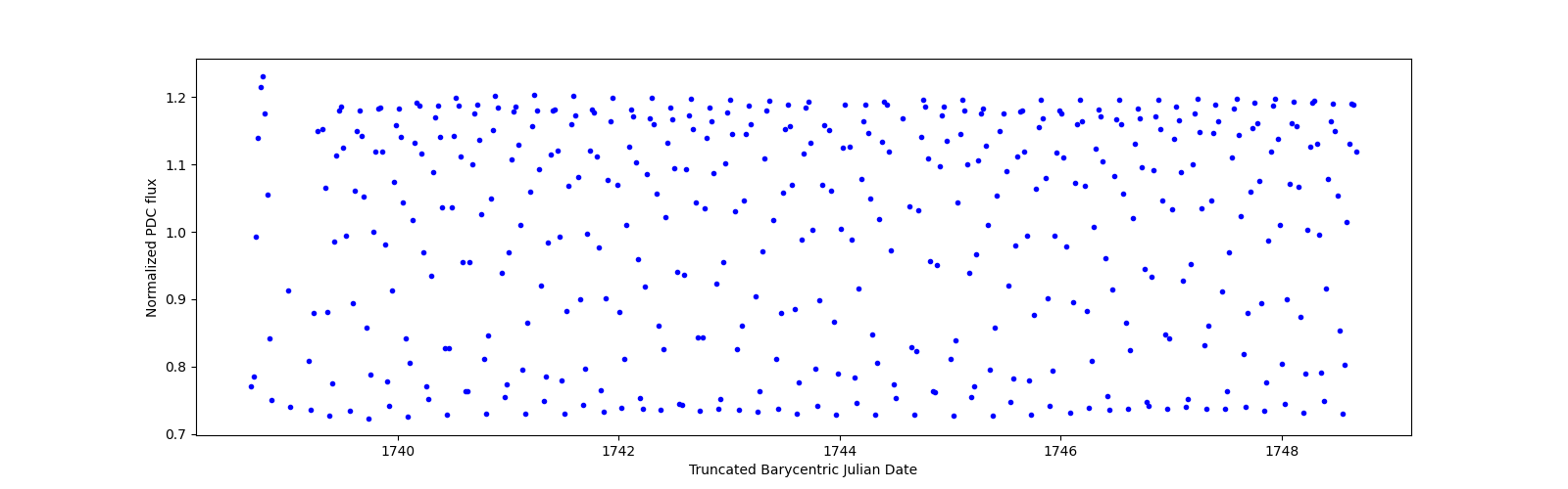 Zoomed-in timeseries plot