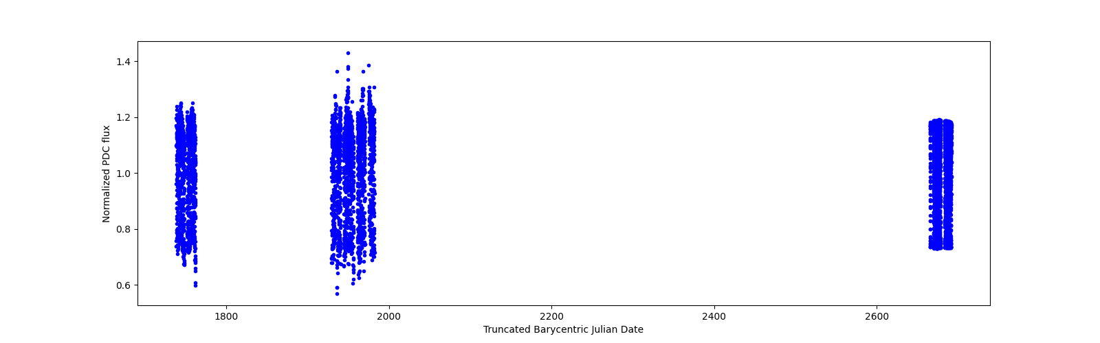 Timeseries plot