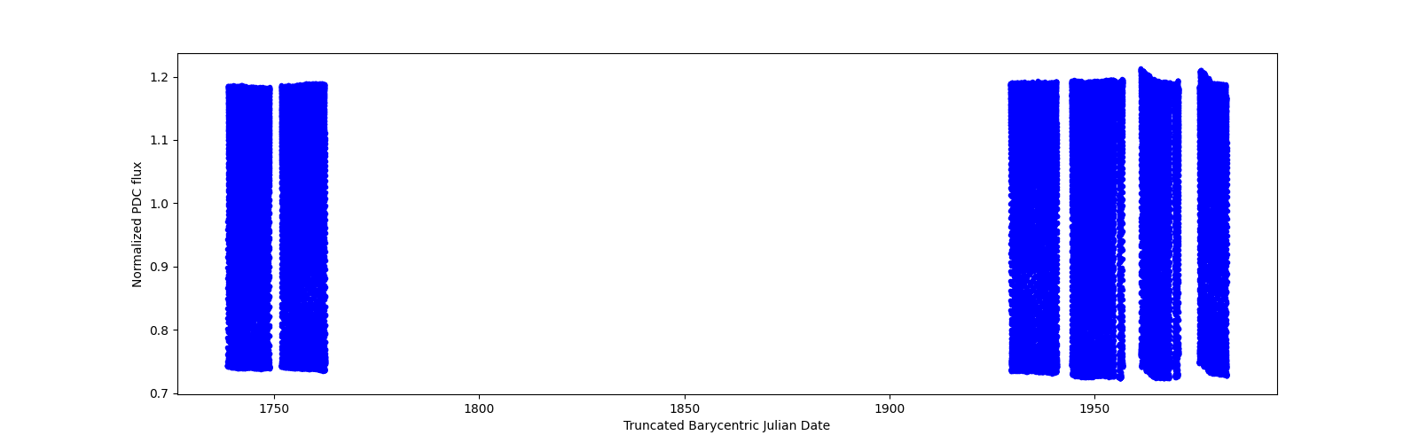 Timeseries plot