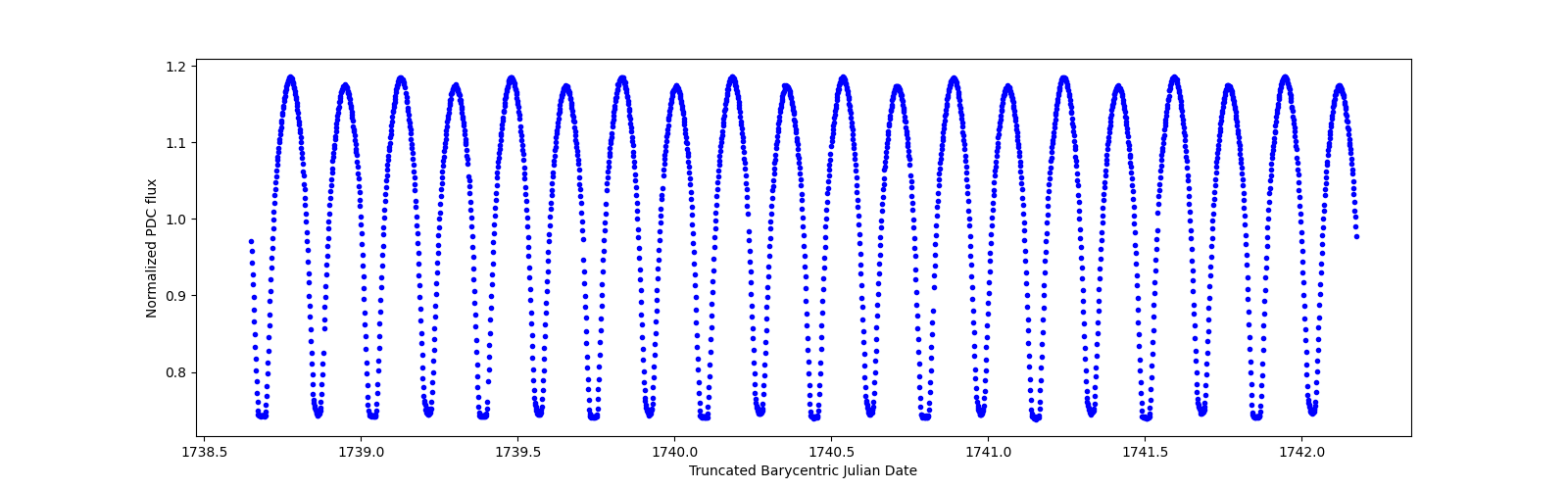 Zoomed-in timeseries plot