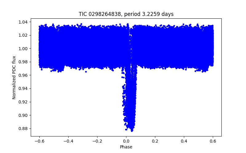 Phase plot